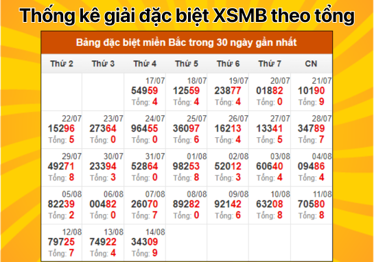 Dự đoán XSMB 15/8/2024 - Dự đoán xổ số miền Bắc 15/8 MIỄN PHÍ